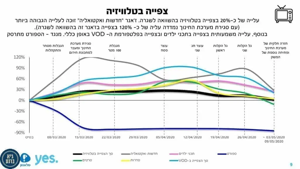 דו"ח האינטרנט של ישראל לתקופת הקורונה חושף כיצד השפיעה הקורונה על חיי הפנאי, המסחר, החברה ומצב הרוח של הישראלים