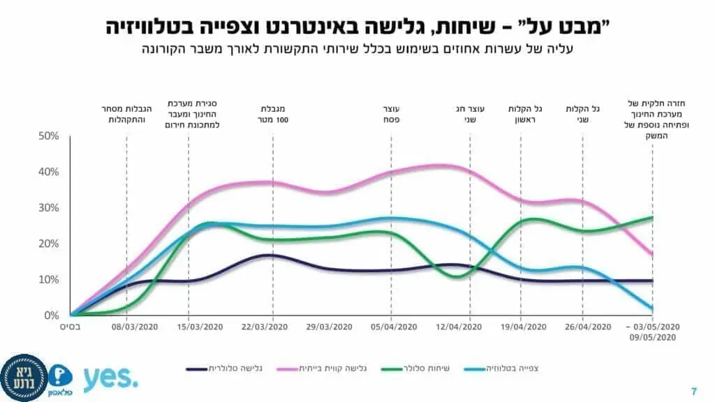 דו"ח האינטרנט של ישראל לתקופת הקורונה חושף כיצד השפיעה הקורונה על חיי הפנאי, המסחר, החברה ומצב הרוח של הישראלים