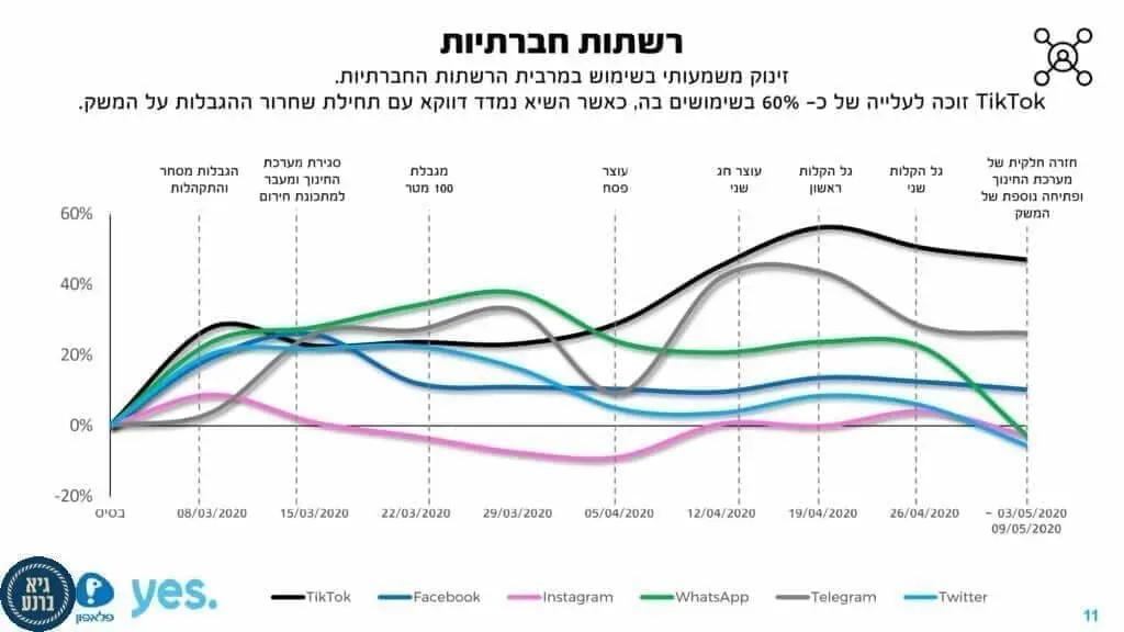 דו"ח האינטרנט של ישראל לתקופת הקורונה חושף כיצד השפיעה הקורונה על חיי הפנאי, המסחר, החברה ומצב הרוח של הישראלים