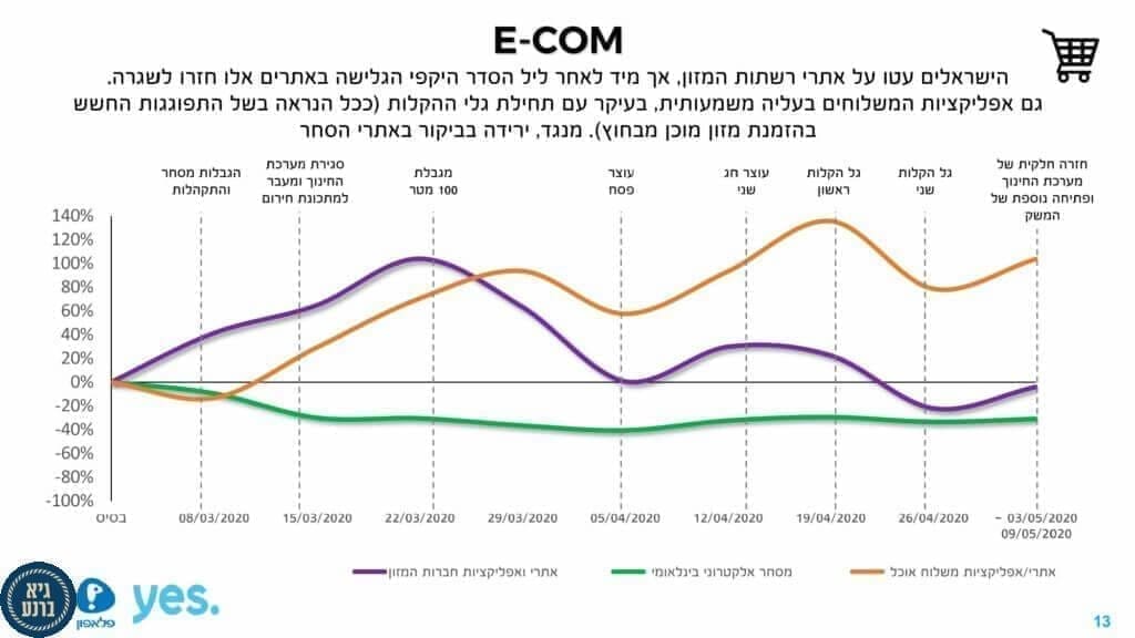 דו"ח האינטרנט של ישראל לתקופת הקורונה חושף כיצד השפיעה הקורונה על חיי הפנאי, המסחר, החברה ומצב הרוח של הישראלים